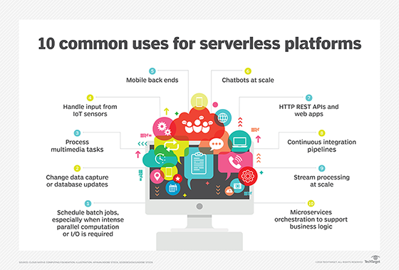 Common real-world use cases for serverless computing