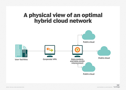 Diagram showing a hybrid cloud network