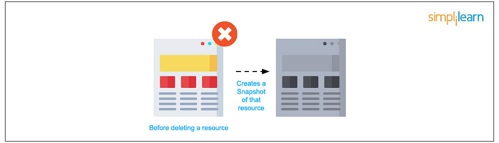 AWS CloudFormation Template Resource Attribute - DeletionPolicy