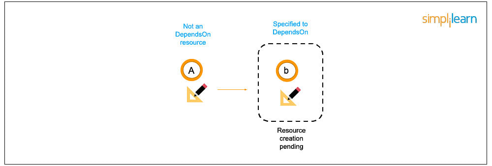 AWS CloudFormation Template Resource Attribute - DependsOn