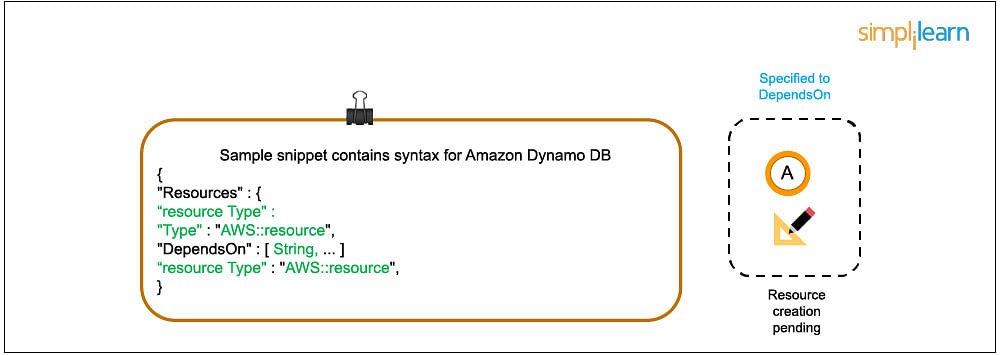 AWS CloudFormation Template Resource Attribute - DependsOn -1