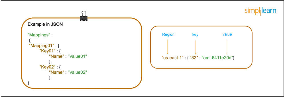 CloudFormation - Mapping