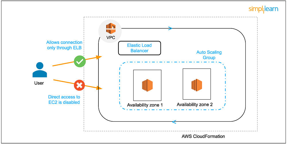 AWS CloudFormation Use case - create redeployable