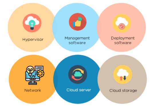 components of cloud architecture