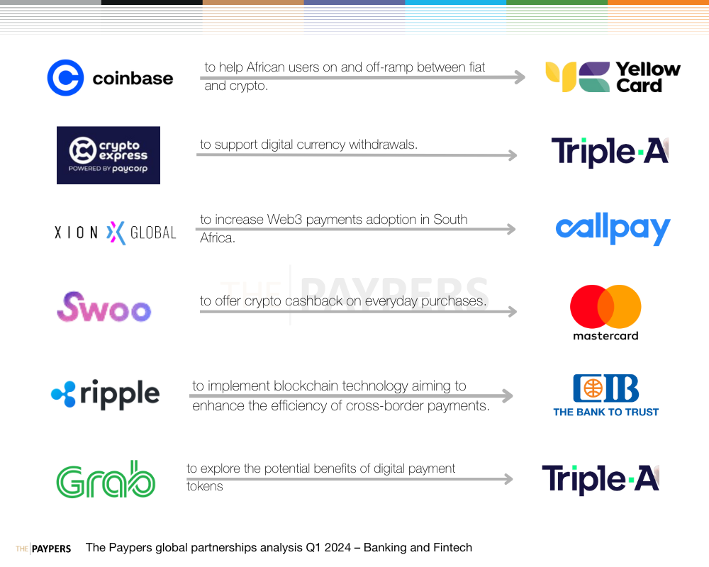 The Paypers global partnerships analysis Q1 2024 – banking and fintech