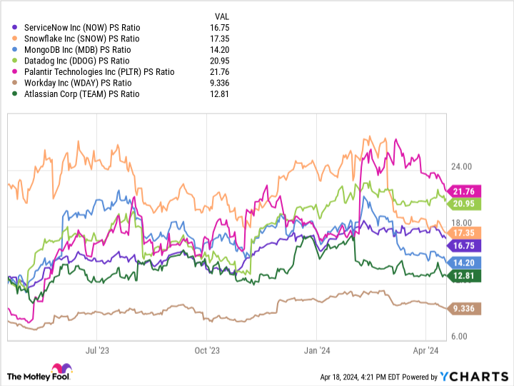 NOW PS Ratio Chart