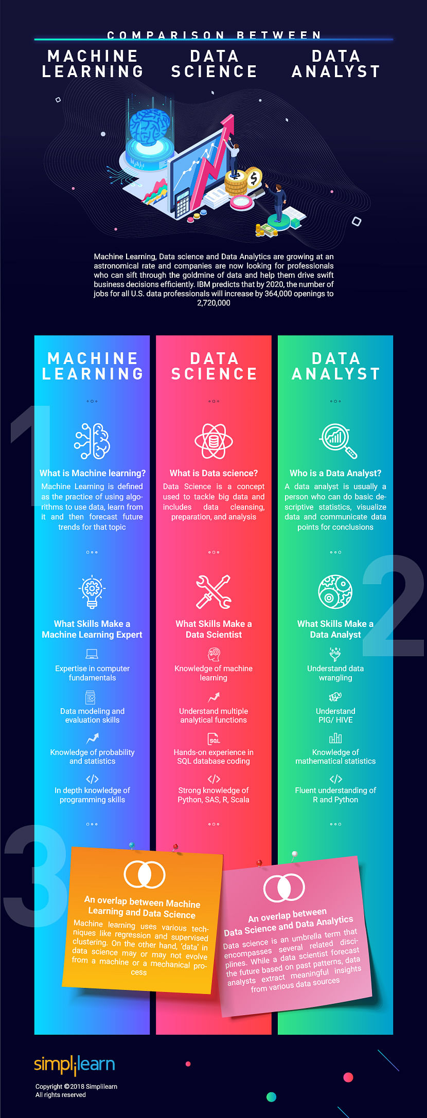 Data Science vs Data Analytics vs Machine Learning