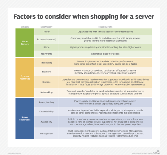 Factors to consider when shopping for a server.