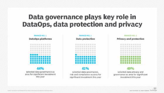 Graphic showing data governance's status in data protection, DataOps.