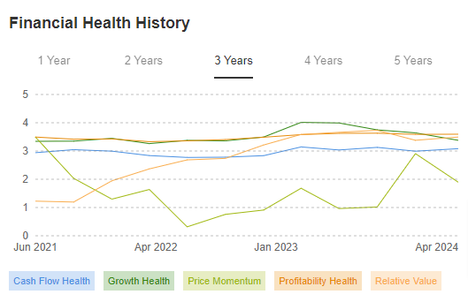 Financial Health