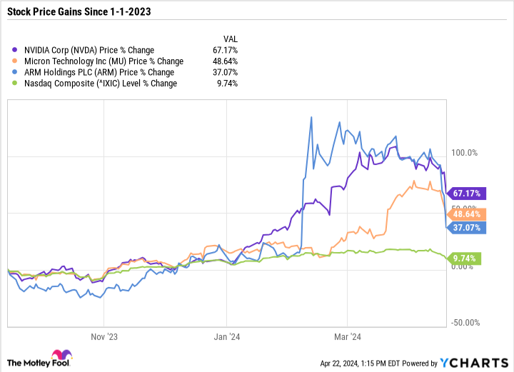 NVDA Chart