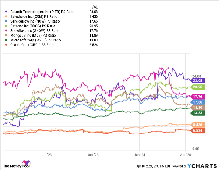 PLTR PS Ratio Chart