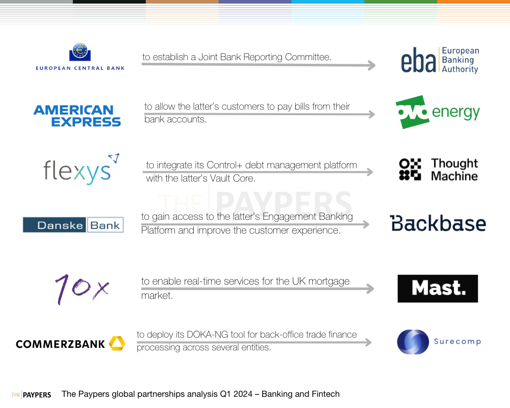 The Paypers global partnerships analysis Q1 2024 – banking and fintech