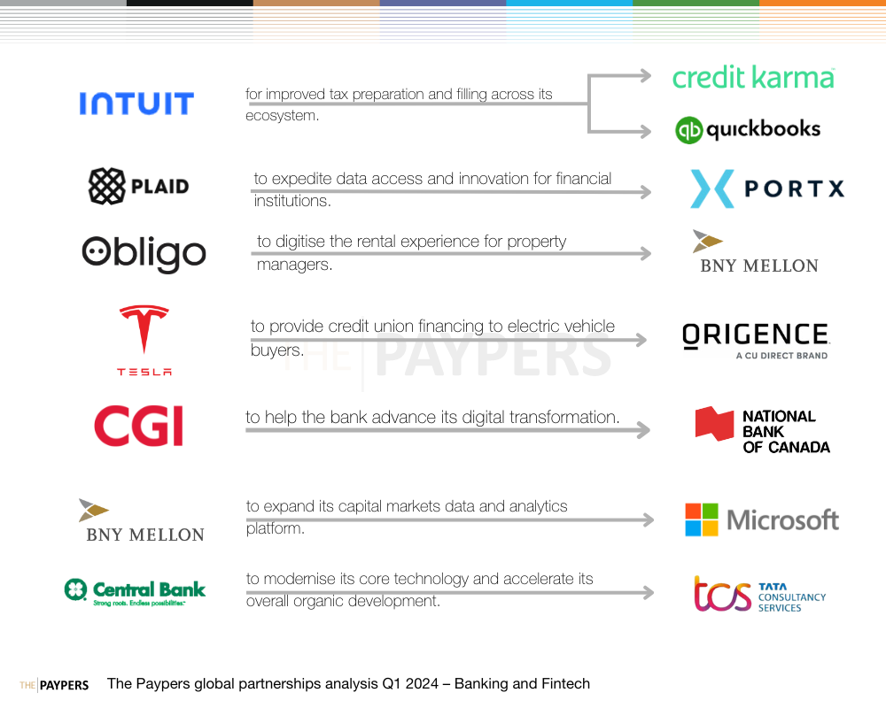 The Paypers global partnerships analysis Q1 2024 – banking and fintech