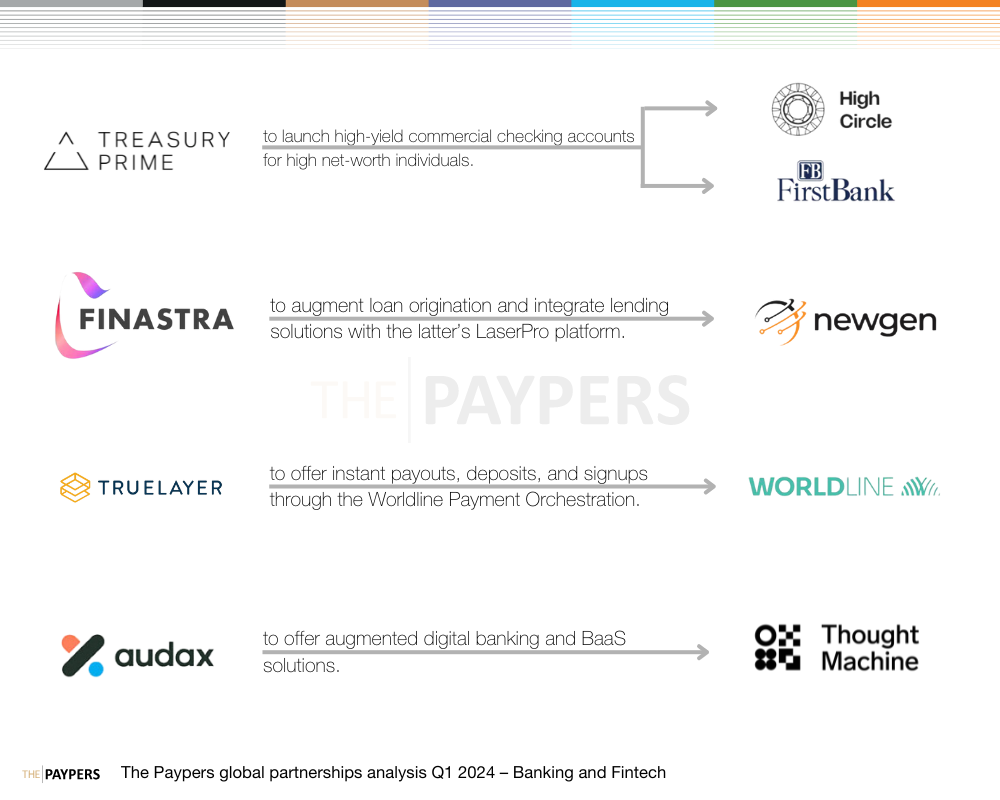 The Paypers global partnerships analysis Q1 2024 – banking and fintech