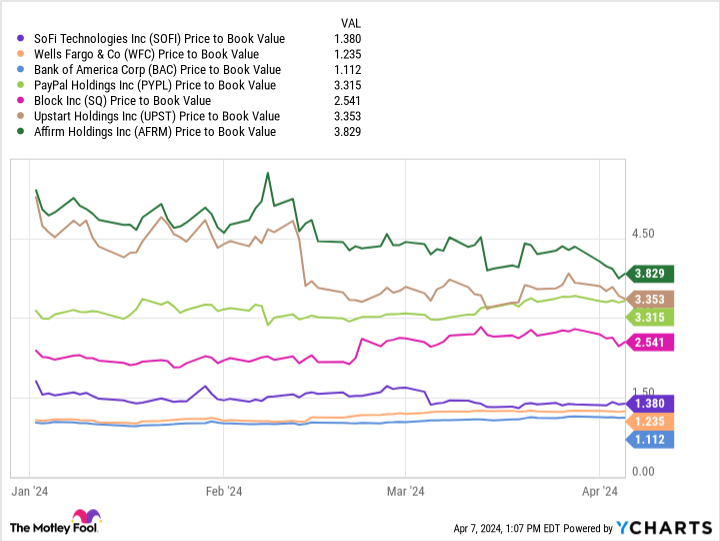 SOFI Price to Book Value Chart