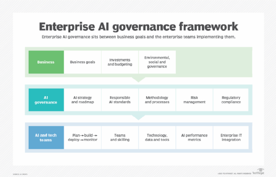 The aspects of an AI governance framework.