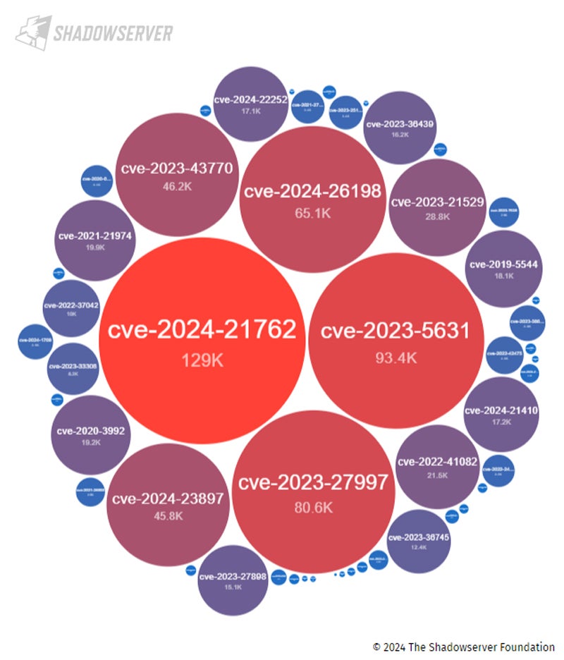 Shadowserver Foundation detects exposed IP addresses with critical vulnerabilities.