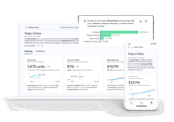 Tableau, which is part of Salesforce’s family of solutions, now includes AI-driven pulses that help users to easily identify project progress, pitfalls, and new opportunities.