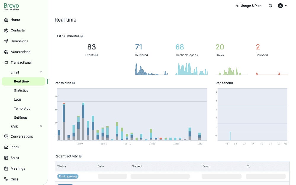 Brevo real-time transactional stats.