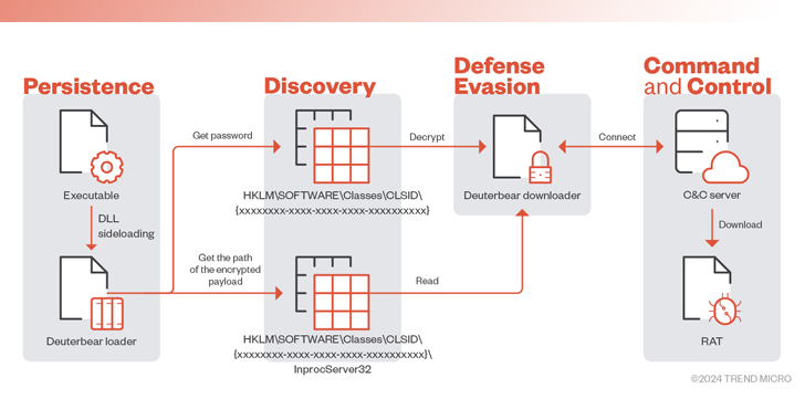 BlackTech Targets Tech, Research, and Gov Sectors New ‘Deuterbear’ Tool