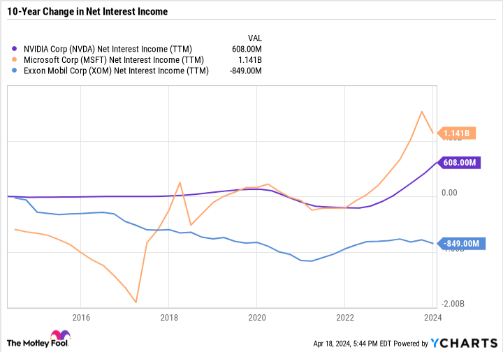 NVDA Net Interest Income (TTM) Chart