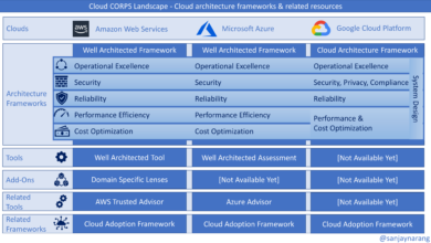 Introducing CORPS: The 5 Pillars for a Robust Cloud Architecture Framework