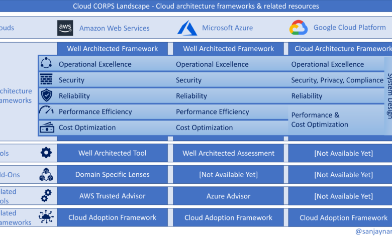 Introducing CORPS: The 5 Pillars for a Robust Cloud Architecture Framework Introducing CORPS: The 5 Pillars for a Robust Cloud Architecture Framework