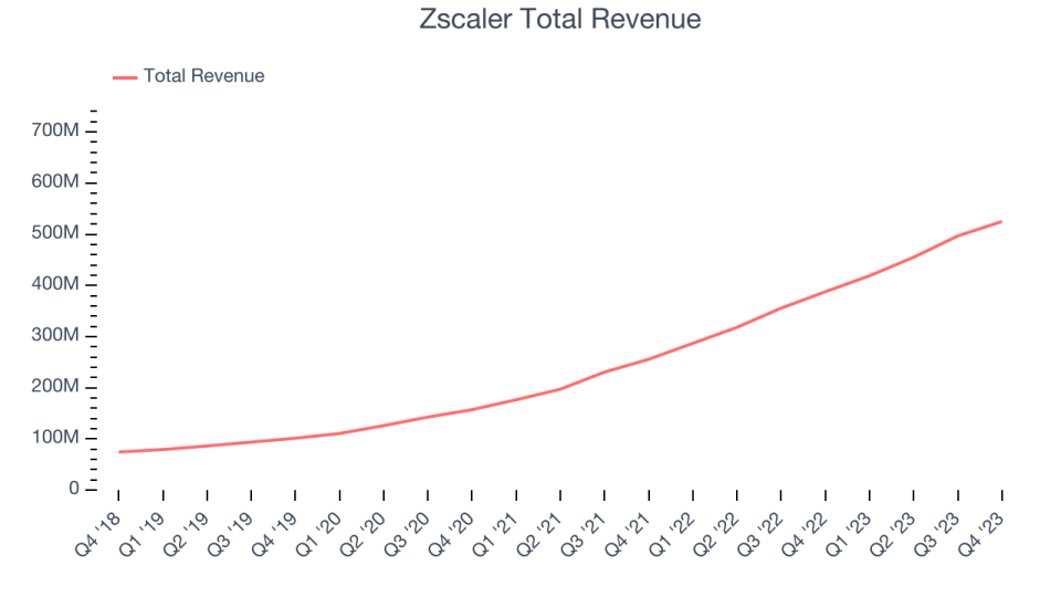 Zscaler Total Revenue