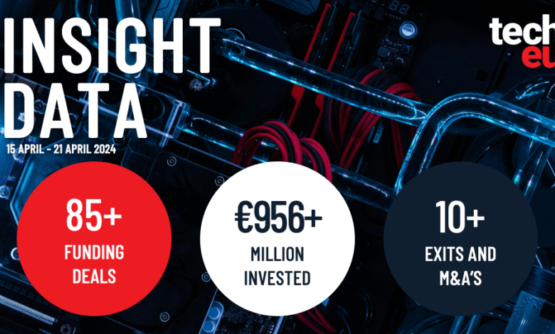 Last week in European tech: Over €956M was raised in total, almost 50% goes to energy, fintech and transportation Last week in European tech: Over €956M was raised in total, almost 50% goes to energy, fintech and transportation