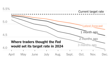 Higher for Longer After All? Investors See Fed Rates Falling More Slowly.