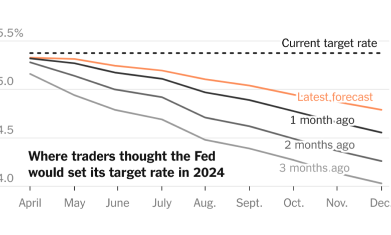Higher for Longer After All? Investors See Fed Rates Falling More Slowly. Higher for Longer After All? Investors See Fed Rates Falling More Slowly.