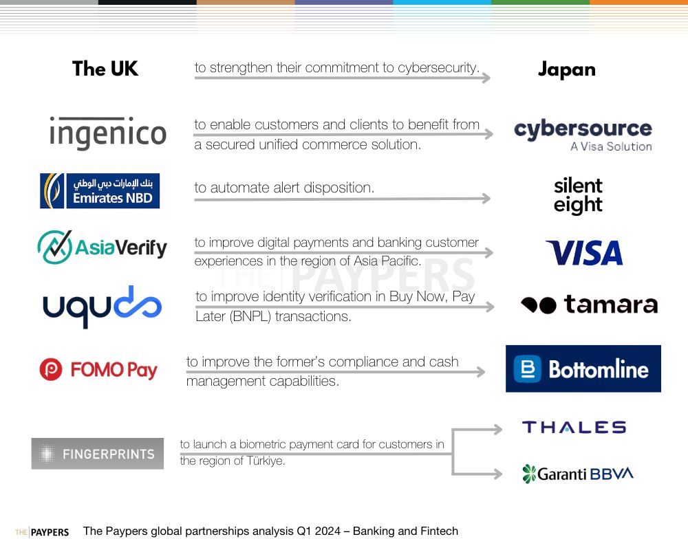 The Paypers global partnerships analysis Q1 2024 – banking and fintech