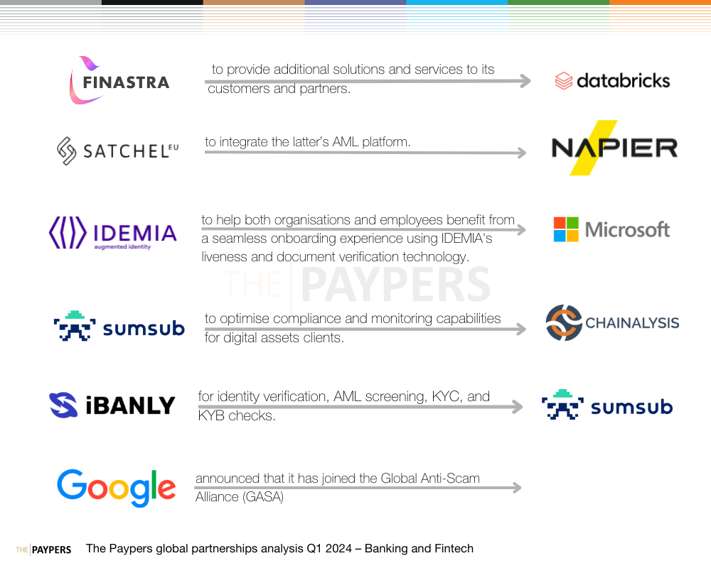 The Paypers global partnerships analysis Q1 2024 – banking and fintech