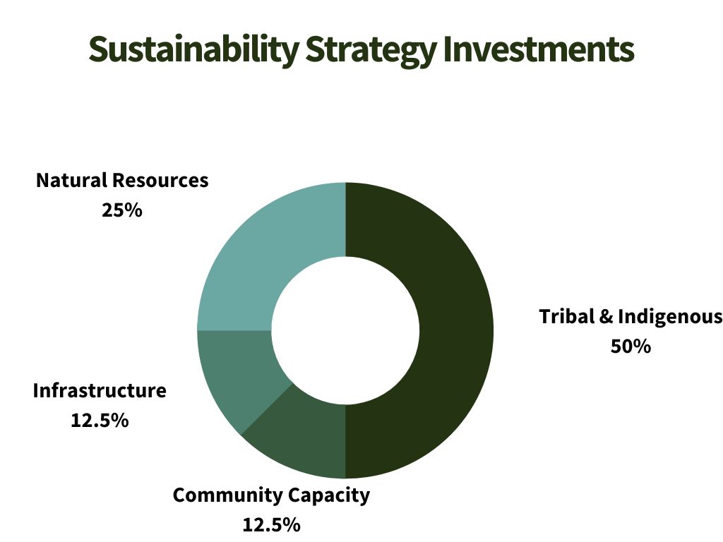 SASS Investments Pie Chart - 4 Components, percentages in adjacent list