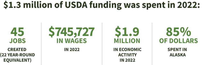 Image shows statistics for the $1.3M funding spent in 2022