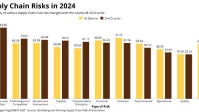 Cybersecurity named largest supply chain management risk