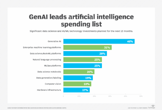 Graphic showing top AI spending areas.