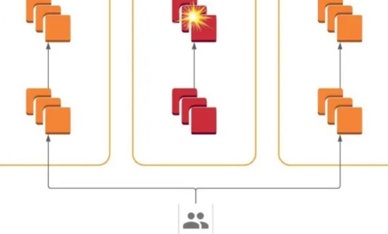 Slack Migrates to Cell-Based Architecture on AWS to Mitigate Gray Failures Slack Migrates to Cell-Based Architecture on AWS to Mitigate Gray Failures
