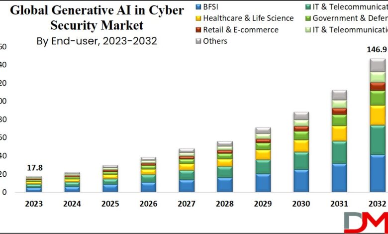 Generative AI in Cyber Security Market Size to Reach USD Generative AI in Cyber Security Market Size to Reach USD