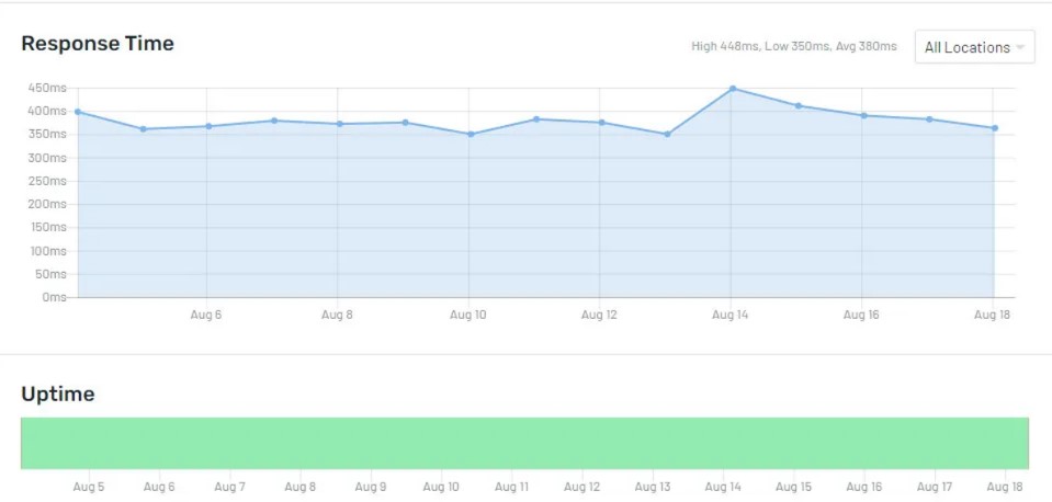 An image of Bluehost's Uptime.com results