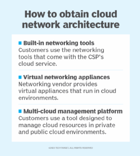 Diagram showing cloud network architecture options