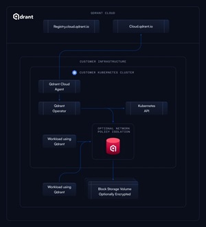 Qdrant Hybrid Cloud Architecture