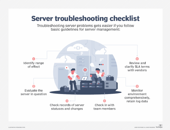 Server troubleshooting checklist.