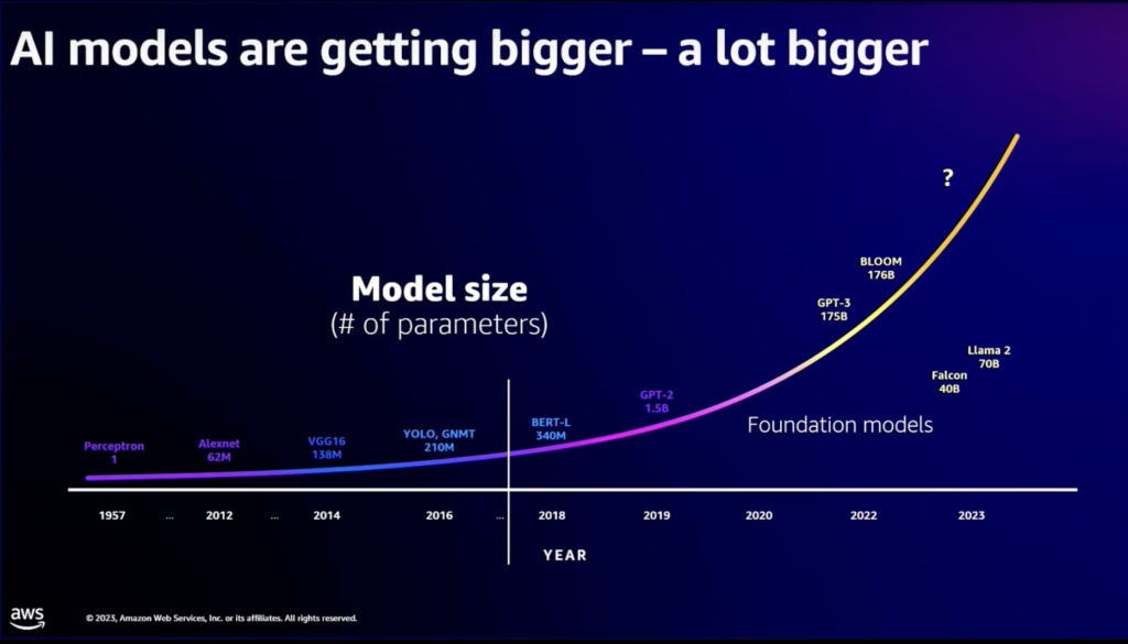 Models are growing exponentially: improved capabilities come with higher costs for productionizing them.