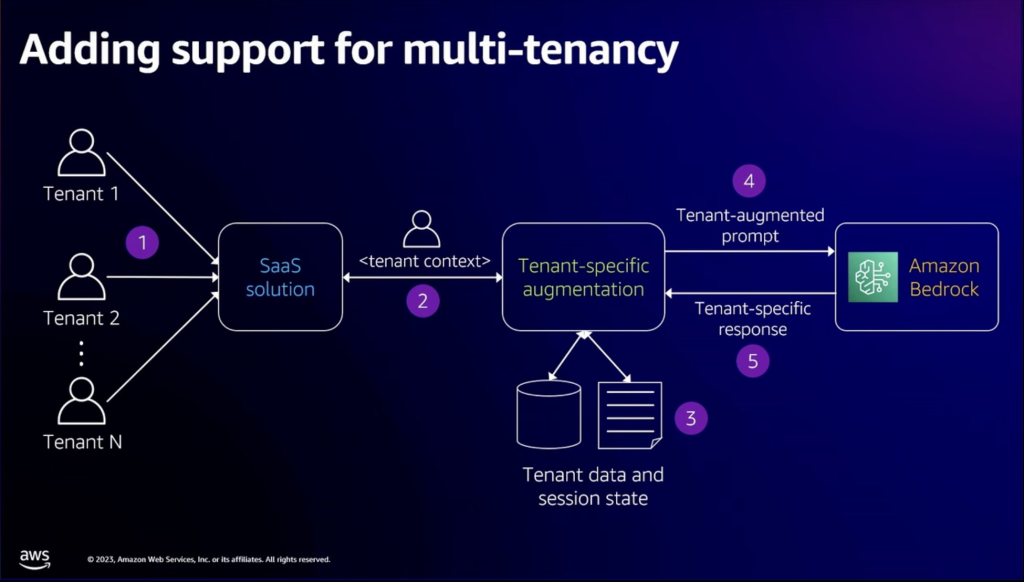 Supporting different tenants might need fetching different context information with RAGs or offering different options for fine-tuning.