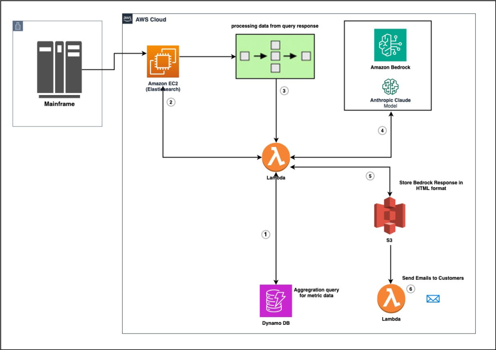 Generative AI is used to provide summarization, analysis, and recommendations for improvement based on the DORA metrics.