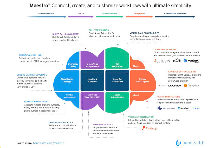 Diagram of Bandwidth's Maestro Platform