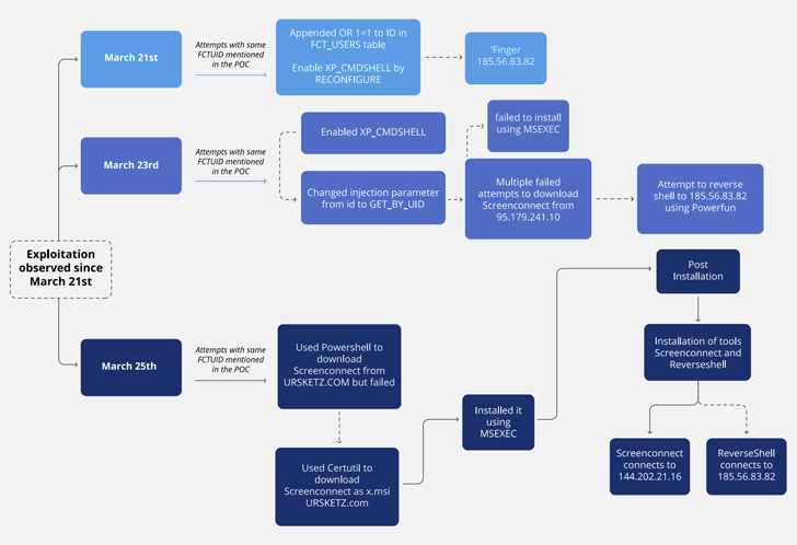 ScreenConnect, Metasploit