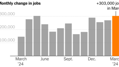 Employers added 303,000 jobs in the 39th straight month of growth.